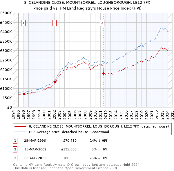 8, CELANDINE CLOSE, MOUNTSORREL, LOUGHBOROUGH, LE12 7FX: Price paid vs HM Land Registry's House Price Index