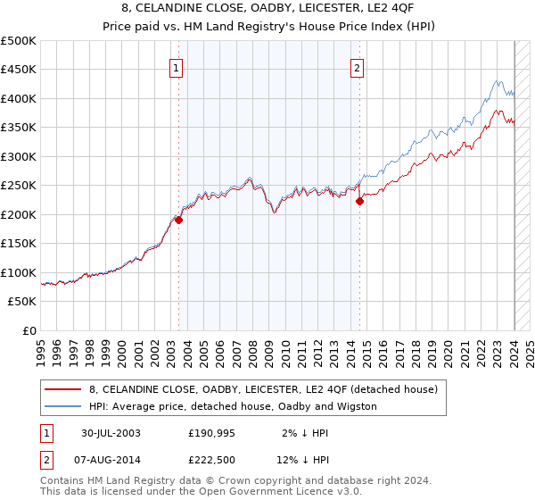 8, CELANDINE CLOSE, OADBY, LEICESTER, LE2 4QF: Price paid vs HM Land Registry's House Price Index