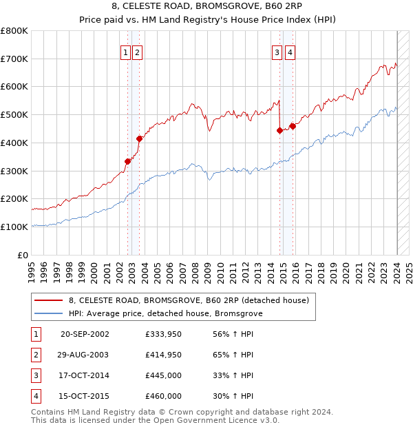 8, CELESTE ROAD, BROMSGROVE, B60 2RP: Price paid vs HM Land Registry's House Price Index