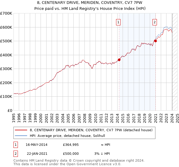 8, CENTENARY DRIVE, MERIDEN, COVENTRY, CV7 7PW: Price paid vs HM Land Registry's House Price Index