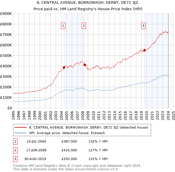 8, CENTRAL AVENUE, BORROWASH, DERBY, DE72 3JZ: Price paid vs HM Land Registry's House Price Index
