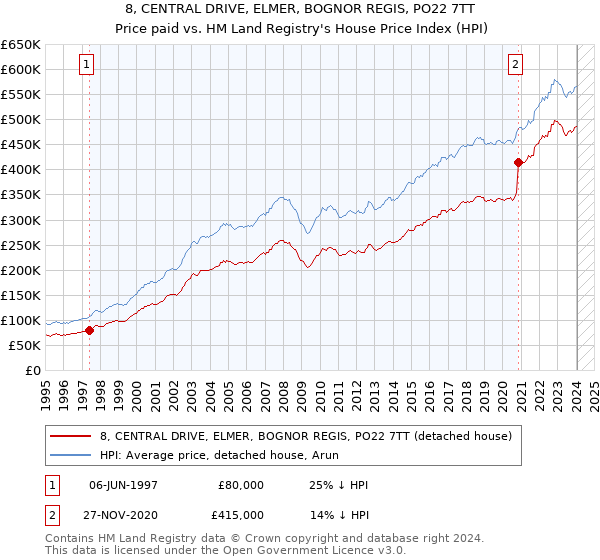 8, CENTRAL DRIVE, ELMER, BOGNOR REGIS, PO22 7TT: Price paid vs HM Land Registry's House Price Index