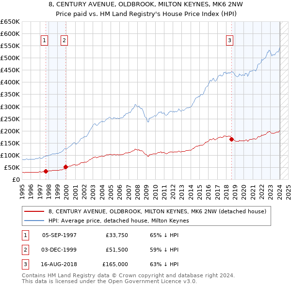 8, CENTURY AVENUE, OLDBROOK, MILTON KEYNES, MK6 2NW: Price paid vs HM Land Registry's House Price Index