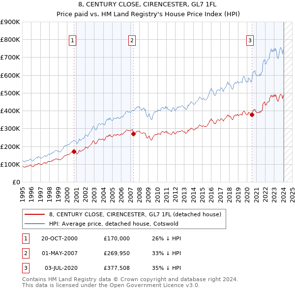 8, CENTURY CLOSE, CIRENCESTER, GL7 1FL: Price paid vs HM Land Registry's House Price Index