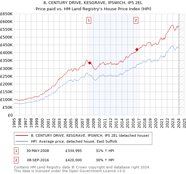 8, CENTURY DRIVE, KESGRAVE, IPSWICH, IP5 2EL: Price paid vs HM Land Registry's House Price Index