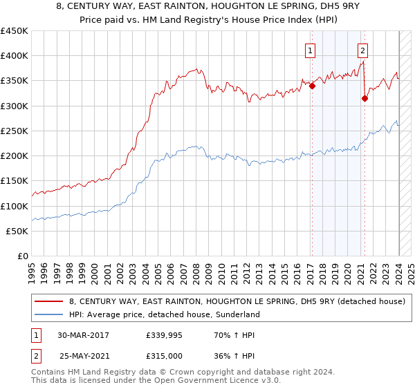 8, CENTURY WAY, EAST RAINTON, HOUGHTON LE SPRING, DH5 9RY: Price paid vs HM Land Registry's House Price Index
