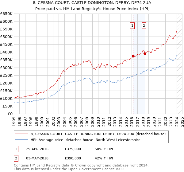 8, CESSNA COURT, CASTLE DONINGTON, DERBY, DE74 2UA: Price paid vs HM Land Registry's House Price Index