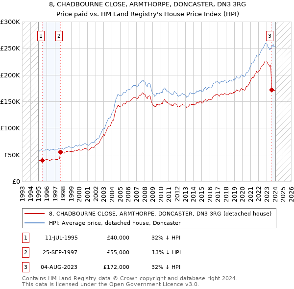 8, CHADBOURNE CLOSE, ARMTHORPE, DONCASTER, DN3 3RG: Price paid vs HM Land Registry's House Price Index
