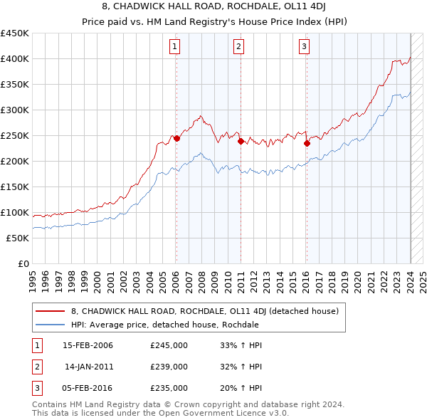 8, CHADWICK HALL ROAD, ROCHDALE, OL11 4DJ: Price paid vs HM Land Registry's House Price Index