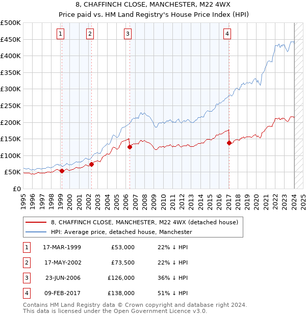 8, CHAFFINCH CLOSE, MANCHESTER, M22 4WX: Price paid vs HM Land Registry's House Price Index