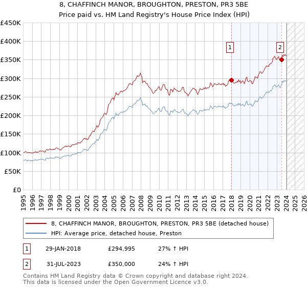 8, CHAFFINCH MANOR, BROUGHTON, PRESTON, PR3 5BE: Price paid vs HM Land Registry's House Price Index