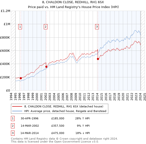 8, CHALDON CLOSE, REDHILL, RH1 6SX: Price paid vs HM Land Registry's House Price Index