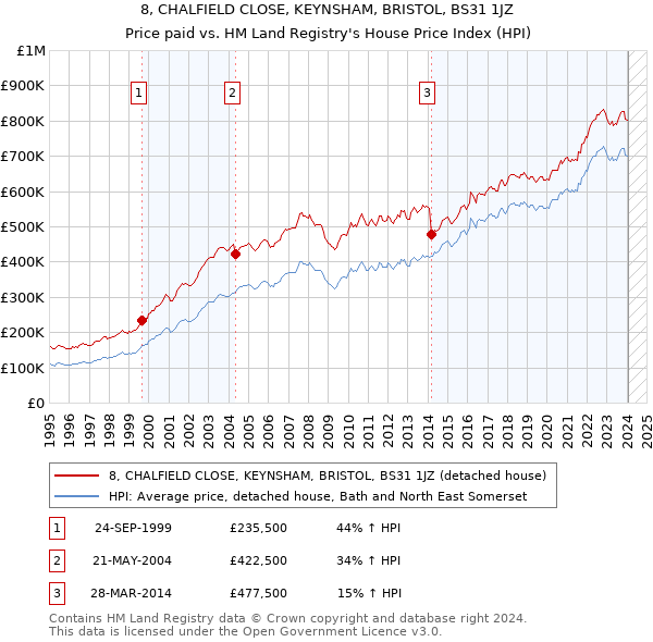 8, CHALFIELD CLOSE, KEYNSHAM, BRISTOL, BS31 1JZ: Price paid vs HM Land Registry's House Price Index