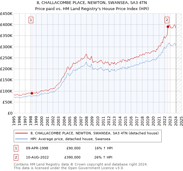 8, CHALLACOMBE PLACE, NEWTON, SWANSEA, SA3 4TN: Price paid vs HM Land Registry's House Price Index