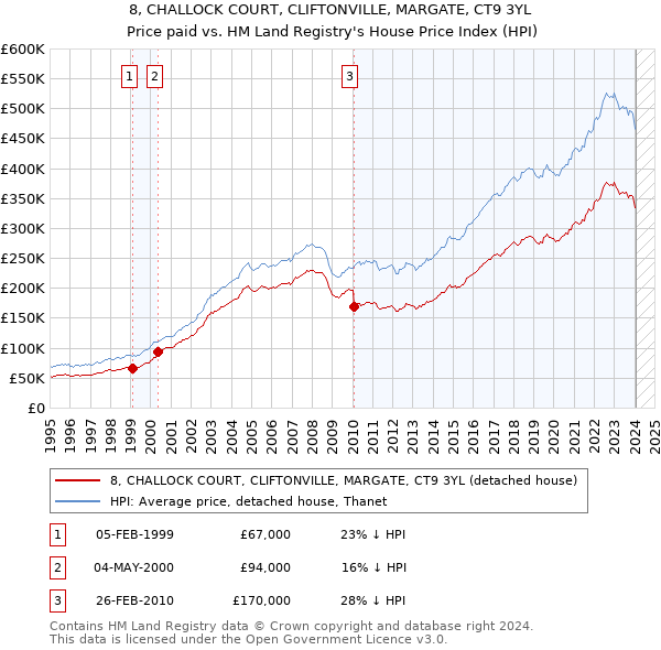 8, CHALLOCK COURT, CLIFTONVILLE, MARGATE, CT9 3YL: Price paid vs HM Land Registry's House Price Index