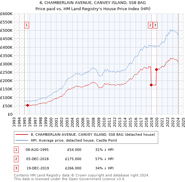 8, CHAMBERLAIN AVENUE, CANVEY ISLAND, SS8 8AG: Price paid vs HM Land Registry's House Price Index