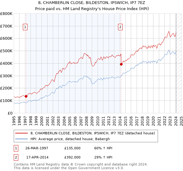 8, CHAMBERLIN CLOSE, BILDESTON, IPSWICH, IP7 7EZ: Price paid vs HM Land Registry's House Price Index