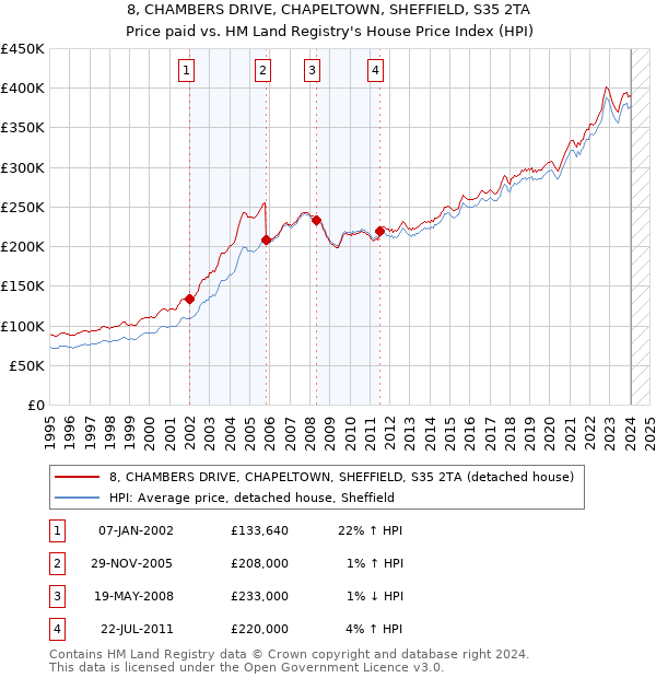 8, CHAMBERS DRIVE, CHAPELTOWN, SHEFFIELD, S35 2TA: Price paid vs HM Land Registry's House Price Index