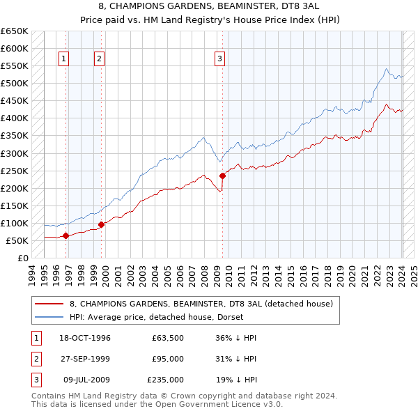 8, CHAMPIONS GARDENS, BEAMINSTER, DT8 3AL: Price paid vs HM Land Registry's House Price Index