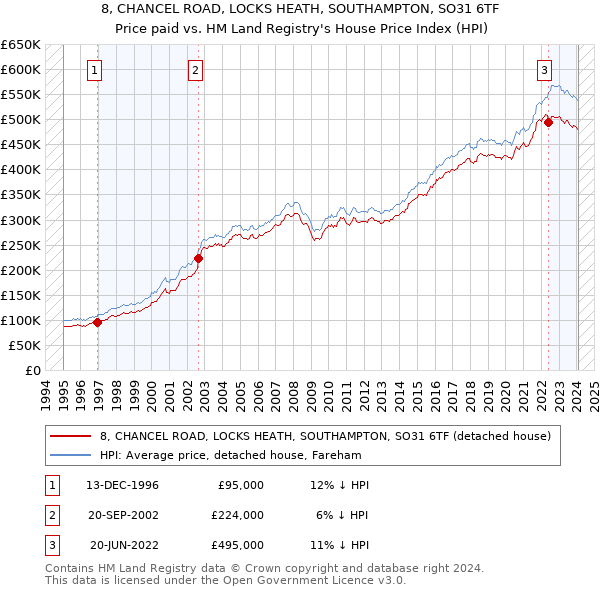 8, CHANCEL ROAD, LOCKS HEATH, SOUTHAMPTON, SO31 6TF: Price paid vs HM Land Registry's House Price Index