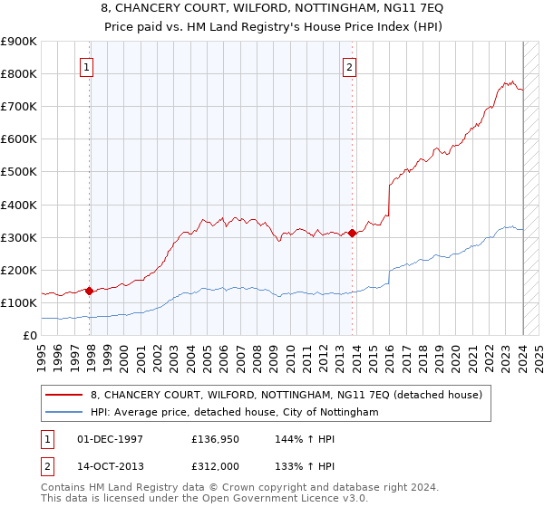 8, CHANCERY COURT, WILFORD, NOTTINGHAM, NG11 7EQ: Price paid vs HM Land Registry's House Price Index