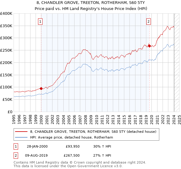 8, CHANDLER GROVE, TREETON, ROTHERHAM, S60 5TY: Price paid vs HM Land Registry's House Price Index