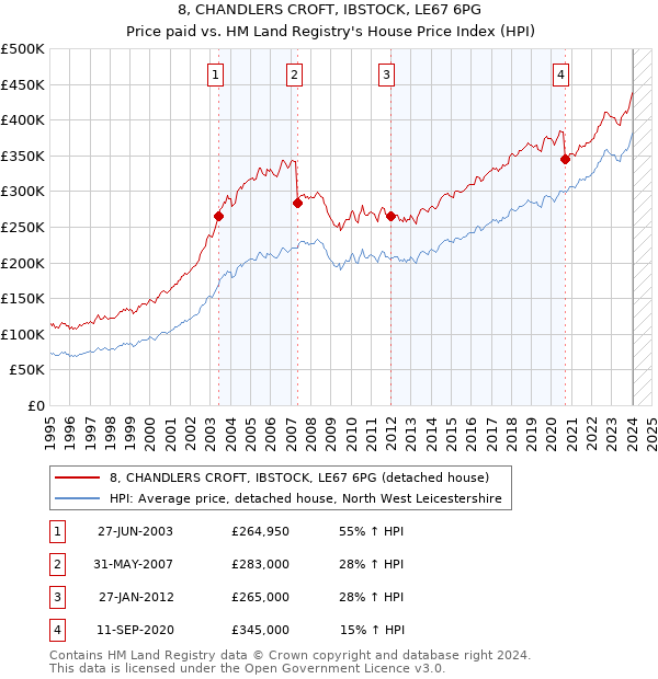 8, CHANDLERS CROFT, IBSTOCK, LE67 6PG: Price paid vs HM Land Registry's House Price Index