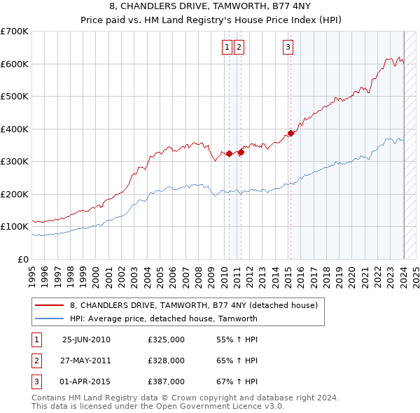 8, CHANDLERS DRIVE, TAMWORTH, B77 4NY: Price paid vs HM Land Registry's House Price Index