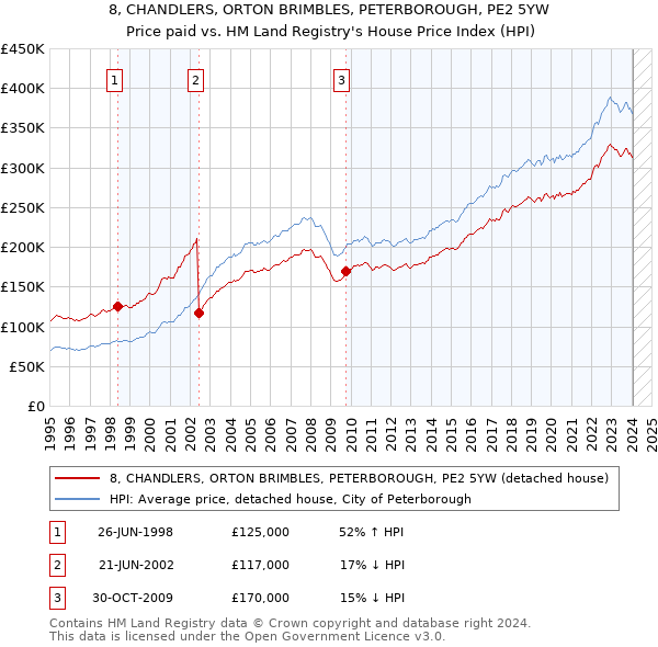 8, CHANDLERS, ORTON BRIMBLES, PETERBOROUGH, PE2 5YW: Price paid vs HM Land Registry's House Price Index