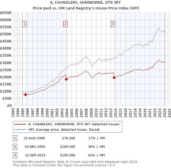 8, CHANDLERS, SHERBORNE, DT9 3RT: Price paid vs HM Land Registry's House Price Index