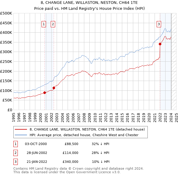8, CHANGE LANE, WILLASTON, NESTON, CH64 1TE: Price paid vs HM Land Registry's House Price Index