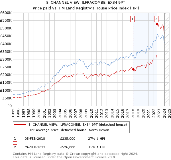 8, CHANNEL VIEW, ILFRACOMBE, EX34 9PT: Price paid vs HM Land Registry's House Price Index