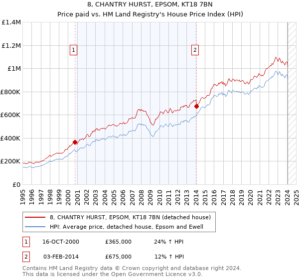8, CHANTRY HURST, EPSOM, KT18 7BN: Price paid vs HM Land Registry's House Price Index