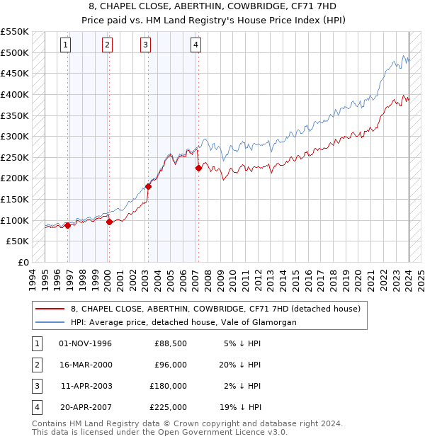 8, CHAPEL CLOSE, ABERTHIN, COWBRIDGE, CF71 7HD: Price paid vs HM Land Registry's House Price Index