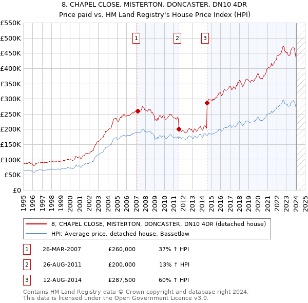 8, CHAPEL CLOSE, MISTERTON, DONCASTER, DN10 4DR: Price paid vs HM Land Registry's House Price Index