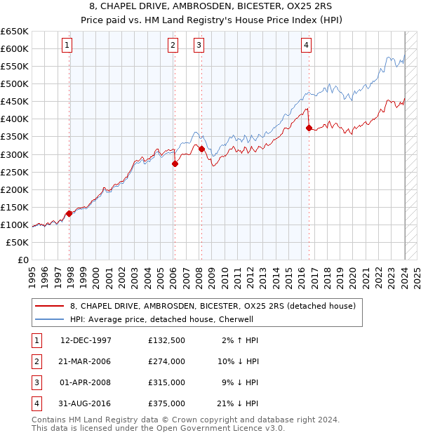 8, CHAPEL DRIVE, AMBROSDEN, BICESTER, OX25 2RS: Price paid vs HM Land Registry's House Price Index
