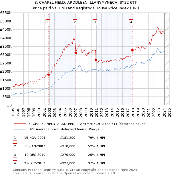 8, CHAPEL FIELD, ARDDLEEN, LLANYMYNECH, SY22 6TT: Price paid vs HM Land Registry's House Price Index