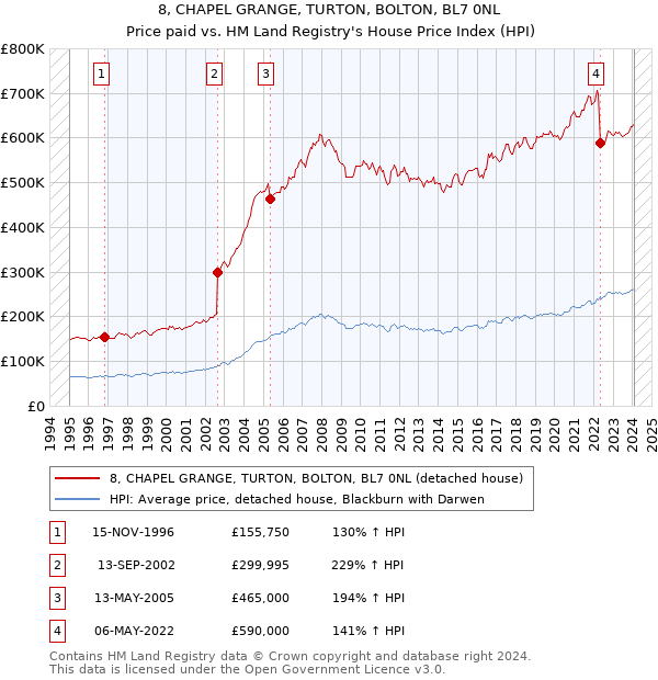 8, CHAPEL GRANGE, TURTON, BOLTON, BL7 0NL: Price paid vs HM Land Registry's House Price Index