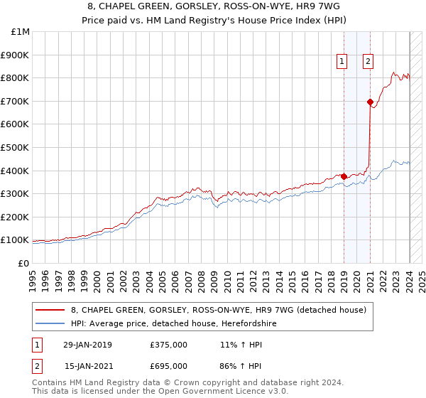8, CHAPEL GREEN, GORSLEY, ROSS-ON-WYE, HR9 7WG: Price paid vs HM Land Registry's House Price Index