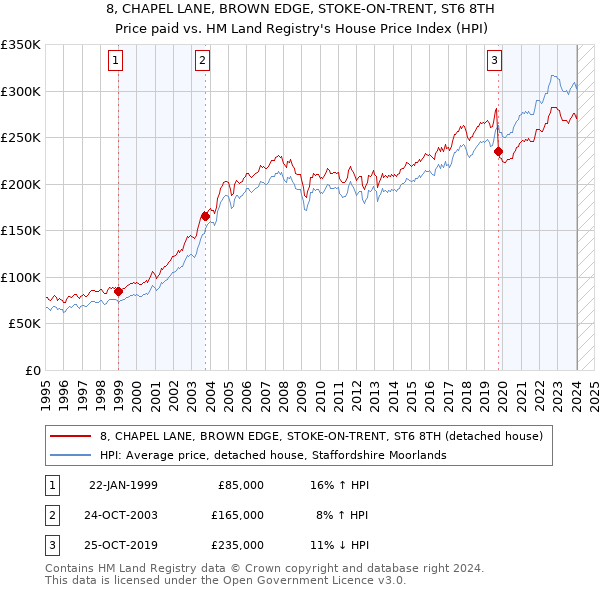 8, CHAPEL LANE, BROWN EDGE, STOKE-ON-TRENT, ST6 8TH: Price paid vs HM Land Registry's House Price Index