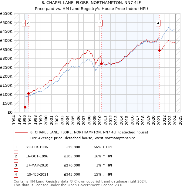 8, CHAPEL LANE, FLORE, NORTHAMPTON, NN7 4LF: Price paid vs HM Land Registry's House Price Index