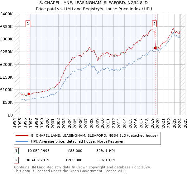8, CHAPEL LANE, LEASINGHAM, SLEAFORD, NG34 8LD: Price paid vs HM Land Registry's House Price Index