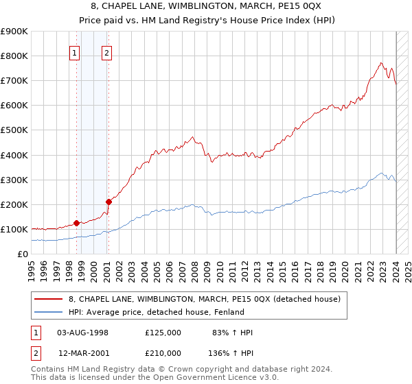 8, CHAPEL LANE, WIMBLINGTON, MARCH, PE15 0QX: Price paid vs HM Land Registry's House Price Index