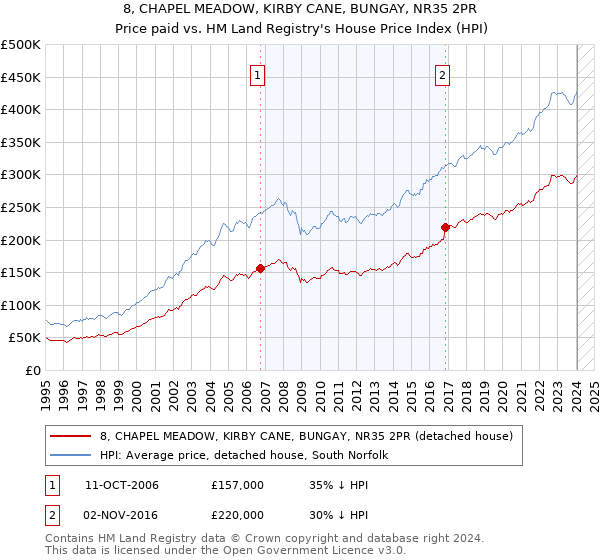 8, CHAPEL MEADOW, KIRBY CANE, BUNGAY, NR35 2PR: Price paid vs HM Land Registry's House Price Index