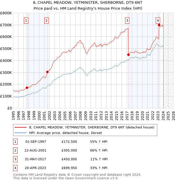 8, CHAPEL MEADOW, YETMINSTER, SHERBORNE, DT9 6NT: Price paid vs HM Land Registry's House Price Index