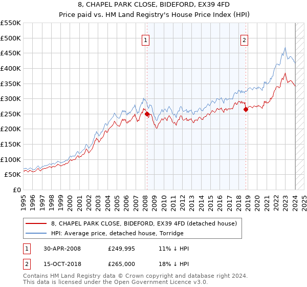 8, CHAPEL PARK CLOSE, BIDEFORD, EX39 4FD: Price paid vs HM Land Registry's House Price Index