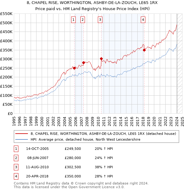 8, CHAPEL RISE, WORTHINGTON, ASHBY-DE-LA-ZOUCH, LE65 1RX: Price paid vs HM Land Registry's House Price Index