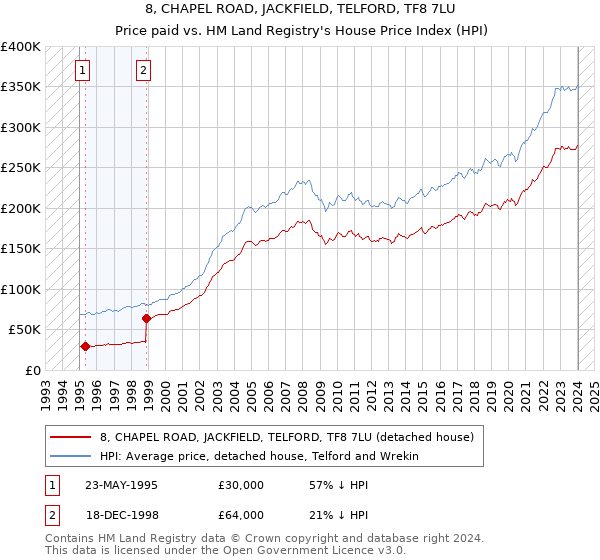 8, CHAPEL ROAD, JACKFIELD, TELFORD, TF8 7LU: Price paid vs HM Land Registry's House Price Index