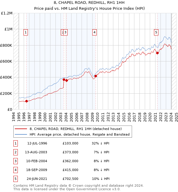 8, CHAPEL ROAD, REDHILL, RH1 1HH: Price paid vs HM Land Registry's House Price Index
