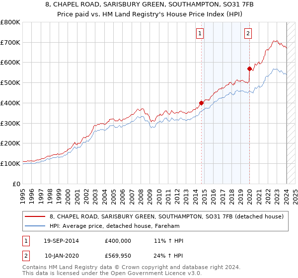 8, CHAPEL ROAD, SARISBURY GREEN, SOUTHAMPTON, SO31 7FB: Price paid vs HM Land Registry's House Price Index